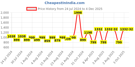 myntra.com MONKDECOR Maroon & Beige 5 Pieces Floral Square Cushion Covers monkdecor Price History Graph from 24 Jul 2024 to 4 Dec 2025