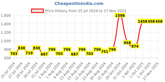 myntra.com MONKDECOR Maroon & Beige Set of 2 Floral Square Cushion Covers monkdecor Price History Graph from 25 Jul 2024 to 26 Nov 2025