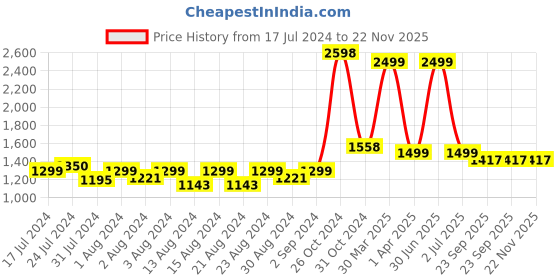 myntra.com MONKDECOR Maroon & Beige Set of 5 Floral Square Cushion Covers monkdecor Price History Graph from 17 Jul 2024 to 22 Nov 2025