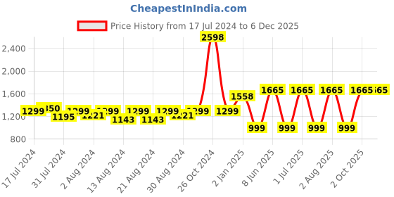 myntra.com MONKDECOR Maroon & Gold-Toned 5 Pieces Floral Embellished Silk Square Cushion Covers monkdecor Price History Graph from 17 Jul 2024 to 5 Dec 2025