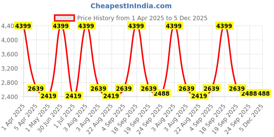 myntra.com MONKDECOR Maroon & White Printed Velvet Sofa Cover monkdecor Price History Graph from 1 Apr 2025 to 5 Dec 2025