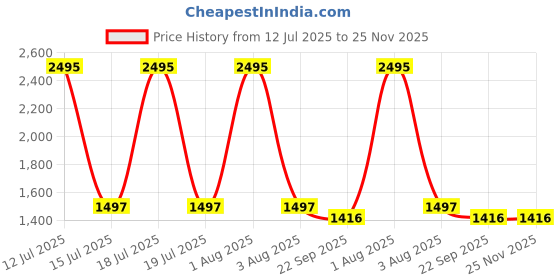 myntra.com MONKDECOR Maroon & White Set of 5 Embellished Satin Square Cushion Covers monkdecor Price History Graph from 12 Jul 2025 to 25 Nov 2025