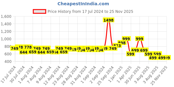 myntra.com MONKDECOR Maroon Embroidered Table Runners monkdecor Price History Graph from 17 Jul 2024 to 24 Nov 2025