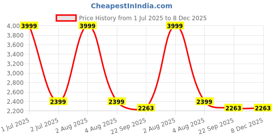 myntra.com MONKDECOR Maroon Floral 8-Seater Table Cover with Embroidered details monkdecor Price History Graph from 1 Jul 2025 to 8 Dec 2025