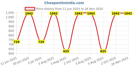 myntra.com MONKDECOR Maroon Set of 2 Striped Velvet Square Cushion Covers monkdecor Price History Graph from 11 Jun 2025 to 25 Nov 2025