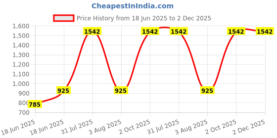 myntra.com monkdecor Modern Minimalist Dot Design Cream Color Velvet Cushion Covers Set of 2 monkdecor Price History Graph from 18 Jun 2025 to 2 Dec 2025