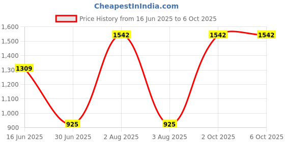 myntra.com monkdecor Mouse Color Hexa Design Velvet Plush Soft Cushion Covers Set of 2 monkdecor Price History Graph from 16 Jun 2025 to 6 Oct 2025