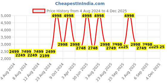myntra.com MONKDECOR Off White & Blue 12 Pieces Printed Velvet 5 Seater Sofa Cover With Arms monkdecor Price History Graph from 4 Aug 2024 to 4 Dec 2025
