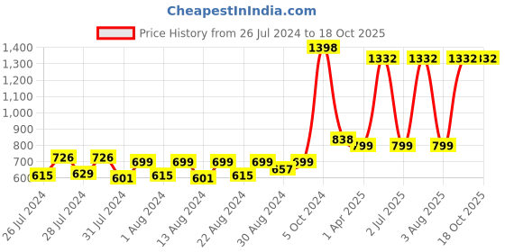 myntra.com MONKDECOR Off White & Red 2 Pieces Ethnic Motifs Velvet Square Cushion Covers monkdecor Price History Graph from 26 Jul 2024 to 18 Oct 2025