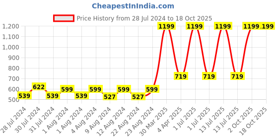 myntra.com MONKDECOR Off White & Red 5 Pieces Floral Square Cushion Covers monkdecor Price History Graph from 28 Jul 2024 to 18 Oct 2025