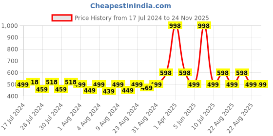 myntra.com MONKDECOR Orange Geometric Printed 6-Seater Table Cover monkdecor Price History Graph from 17 Jul 2024 to 24 Nov 2025
