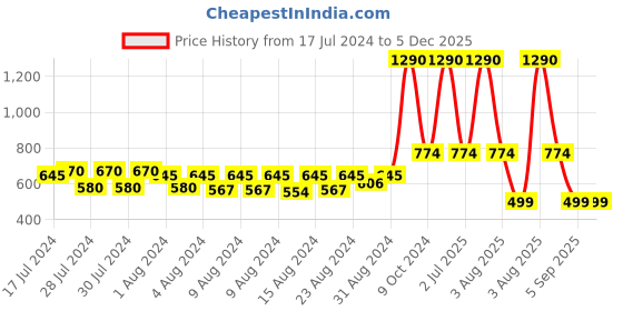 myntra.com MONKDECOR Orange Geometric Printed Oval 8-Seater Table Cover monkdecor Price History Graph from 17 Jul 2024 to 5 Dec 2025