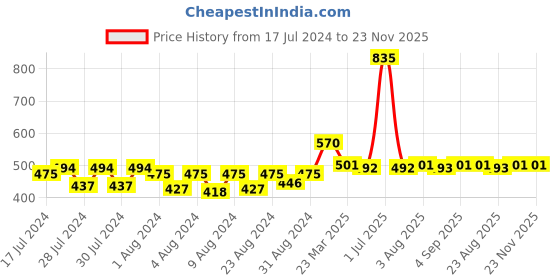 myntra.com MONKDECOR Orange Geometric Printed Waterproof Round 4-Seater Table Cover monkdecor Price History Graph from 17 Jul 2024 to 23 Nov 2025