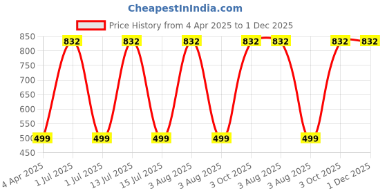 myntra.com MONKDECOR Peach-Coloured & Green Floral Embroidered Linen Square Cushion Covers monkdecor Price History Graph from 4 Apr 2025 to 30 Nov 2025