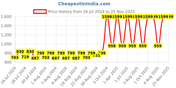 myntra.com MONKDECOR Peach-Coloured & White 2 Pieces Floral Jute Cotton Square Cushion Covers monkdecor Price History Graph from 26 Jul 2024 to 25 Nov 2025