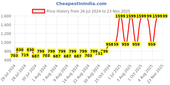 myntra.com MONKDECOR Peach-Coloured & White 2 Pieces Floral Square Cushion Covers monkdecor Price History Graph from 26 Jul 2024 to 22 Nov 2025