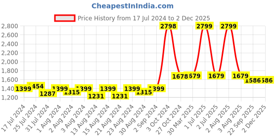 myntra.com MONKDECOR Peach-Coloured & White 5 Pieces Floral Jute Cotton Square Cushion Covers monkdecor Price History Graph from 17 Jul 2024 to 2 Dec 2025