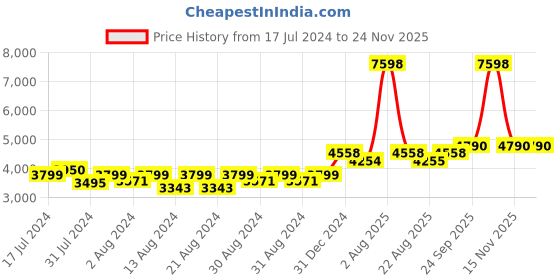 myntra.com MONKDECOR Peach-Coloured Floral 6-Seater Table Cover with Embroidered details monkdecor Price History Graph from 17 Jul 2024 to 23 Nov 2025