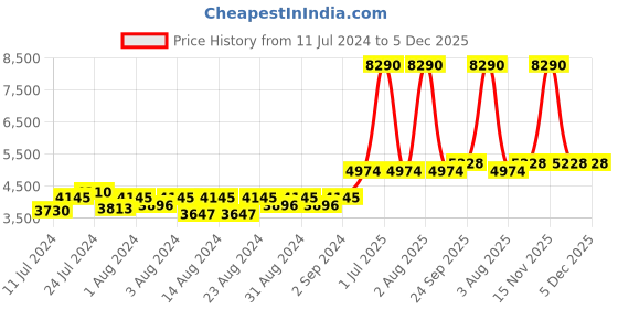 myntra.com MONKDECOR Peach-Coloured Floral 8-Seater Table Cover with Embroidered details monkdecor Price History Graph from 11 Jul 2024 to 5 Dec 2025