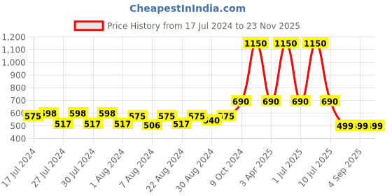 myntra.com MONKDECOR Peach-Coloured Floral Printed Round 6-Seater Table Cover monkdecor Price History Graph from 17 Jul 2024 to 23 Nov 2025