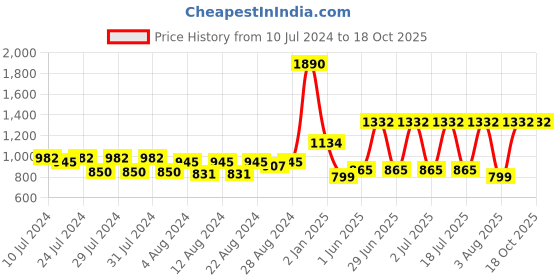 myntra.com MONKDECOR Pink 2 Pcs Checked Velvet Rectangle Cushion Covers monkdecor Price History Graph from 10 Jul 2024 to 18 Oct 2025