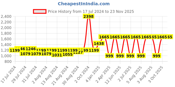 myntra.com MONKDECOR Pink 2 Pieces Square Cushion Covers monkdecor Price History Graph from 17 Jul 2024 to 23 Nov 2025
