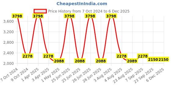 myntra.com MONKDECOR Pink & Maroon Printed Velvet 5 Piece Sofa Cover monkdecor Price History Graph from 7 Oct 2024 to 5 Dec 2025