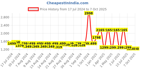 myntra.com MONKDECOR Pink & White Embroidered Rectangular Runner monkdecor Price History Graph from 17 Jul 2024 to 6 Oct 2025