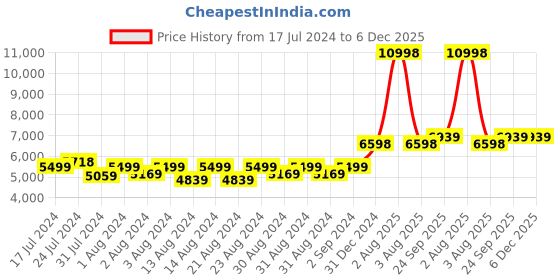 myntra.com MONKDECOR Pink & White Floral Embroidered Satin Table Cover monkdecor Price History Graph from 17 Jul 2024 to 5 Dec 2025