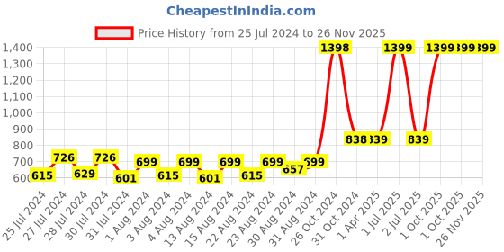 myntra.com MONKDECOR Pink & White Set of 5 Floral Square Cushion Covers monkdecor Price History Graph from 25 Jul 2024 to 25 Nov 2025