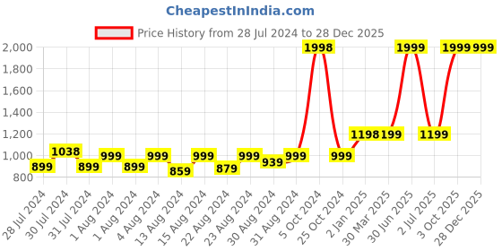 myntra.com MONKDECOR Pink & Yellow 5 Pieces Floral Square Cushion Cover monkdecor Price History Graph from 28 Jul 2024 to 28 Dec 2025
