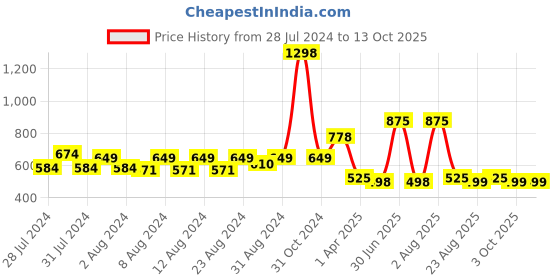 myntra.com MONKDECOR Pink Quirky Square Cushion Covers monkdecor Price History Graph from 28 Jul 2024 to 12 Oct 2025
