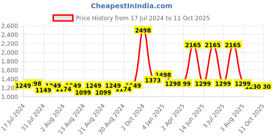myntra.com MONKDECOR Pink Quirky Square Cushion Covers monkdecor Price History Graph from 17 Jul 2024 to 10 Oct 2025
