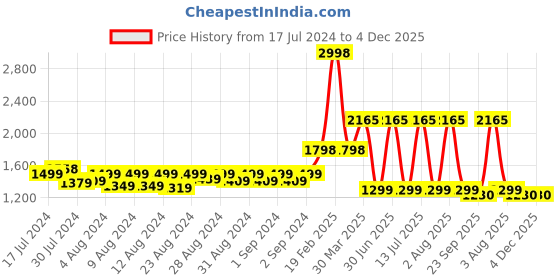 myntra.com MONKDECOR Purple Embroidered Table Runners monkdecor Price History Graph from 17 Jul 2024 to 4 Dec 2025