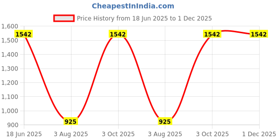 myntra.com monkdecor Rectangle Velvet Cushion Cover, Set of 2 Piece monkdecor Price History Graph from 18 Jun 2025 to 30 Nov 2025