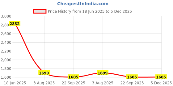 myntra.com MONKDECOR Rectangle Velvet Cushion Cover, Set of 5 Piece monkdecor Price History Graph from 18 Jun 2025 to 4 Dec 2025