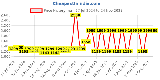 myntra.com MONKDECOR Red 2 Pieces Fur Square Cushion Covers monkdecor Price History Graph from 17 Jul 2024 to 24 Nov 2025