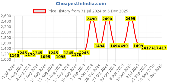 myntra.com MONKDECOR Red & Blue 5 Pieces Ethnic Motifs Velvet Square Cushion Covers monkdecor Price History Graph from 31 Jul 2024 to 5 Dec 2025