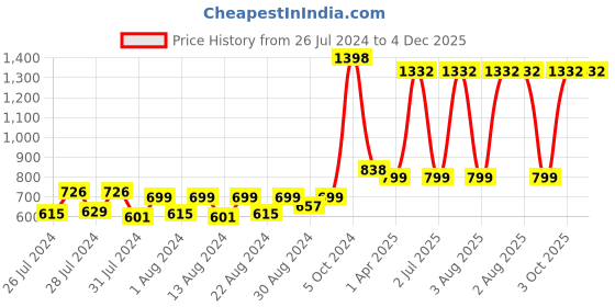 myntra.com MONKDECOR Red & Orange 2 Pieces Ethnic Motifs Velvet Square Cushion Covers monkdecor Price History Graph from 26 Jul 2024 to 4 Dec 2025