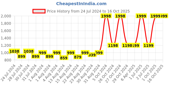 myntra.com MONKDECOR Red & Yellow 2 Pieces Ethnic Motifs Velvet Square Cushion Covers monkdecor Price History Graph from 24 Jul 2024 to 16 Oct 2025
