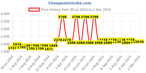 myntra.com MONKDECOR Red & Yellow Printed Velvet Sofa Cover monkdecor Price History Graph from 30 Jul 2024 to 2 Dec 2025