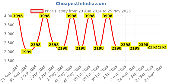 myntra.com MONKDECOR Red & Yellow Printed Velvet Sofa Cover monkdecor Price History Graph from 23 Aug 2024 to 24 Nov 2025