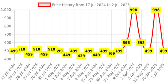 myntra.com MONKDECOR Red Floral 6-Seater Table Cover monkdecor Price History Graph from 17 Jul 2024 to 2 Jul 2025