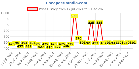 myntra.com MONKDECOR Red Floral Waterproof Round 4-Seater Table Cover monkdecor Price History Graph from 17 Jul 2024 to 5 Dec 2025
