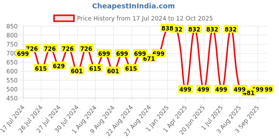 myntra.com MONKDECOR Rose Gold Cutwork Leaf Shaped Table Runner monkdecor Price History Graph from 17 Jul 2024 to 11 Oct 2025