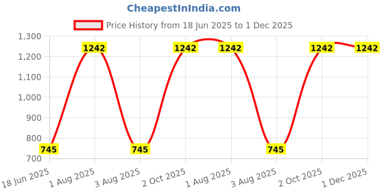 myntra.com MONKDECOR Set Of 2 Blue Velvet Square Cushion Covers monkdecor Price History Graph from 18 Jun 2025 to 1 Dec 2025