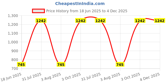 myntra.com MONKDECOR Set Of 2 Blue Velvet Square Cushion Covers monkdecor Price History Graph from 18 Jun 2025 to 4 Dec 2025