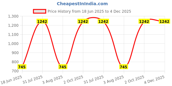 myntra.com MONKDECOR Set Of 2 Green Velvet Square Cushion Covers monkdecor Price History Graph from 18 Jun 2025 to 4 Dec 2025