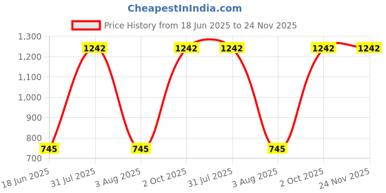 myntra.com MONKDECOR Set Of 2 Pink Velvet Square Cushion Covers monkdecor Price History Graph from 18 Jun 2025 to 24 Nov 2025