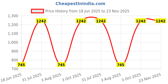myntra.com MONKDECOR Set Of 2 Pink Velvet Square Cushion Covers monkdecor Price History Graph from 18 Jun 2025 to 23 Nov 2025